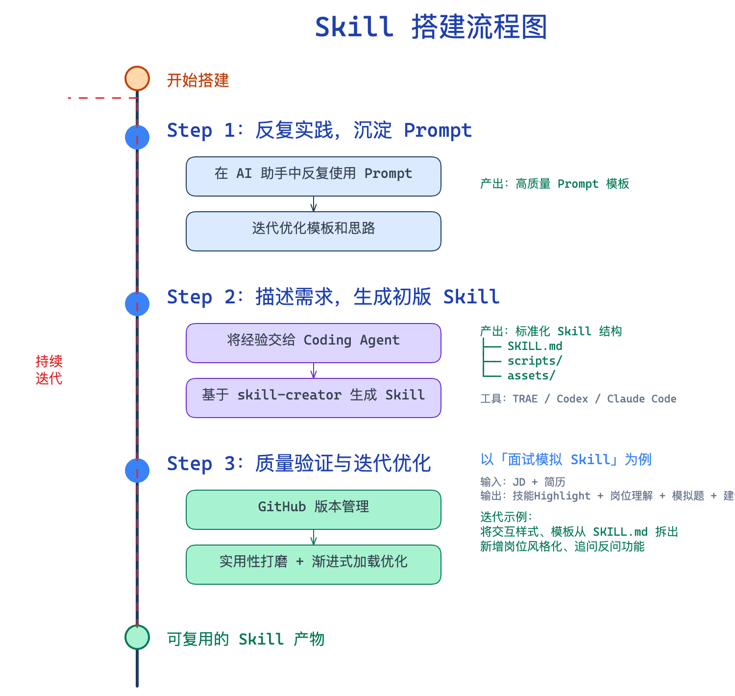 skill 搭建流程图