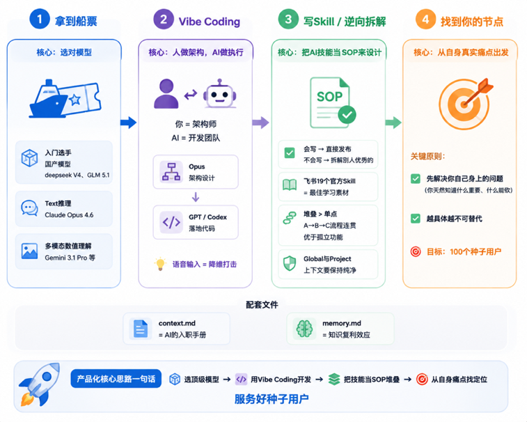 个人转型 AI/OPC 的入场流程图