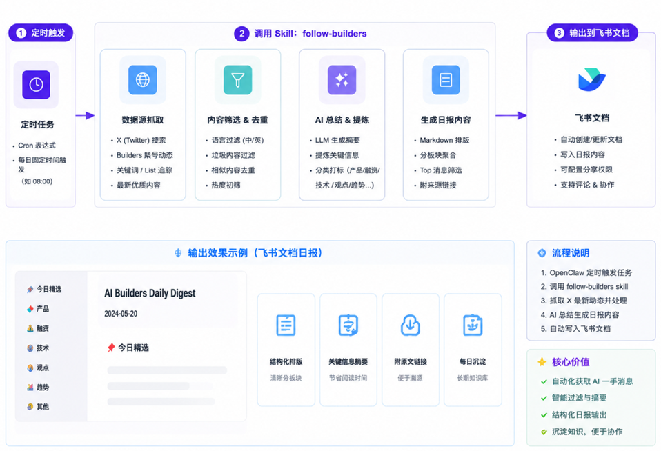 每日 AI 一手消息推送流程图